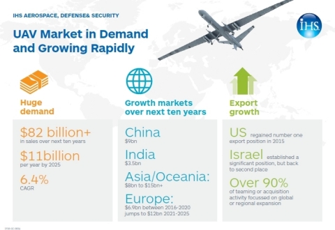 UAV Market in Demand and Growing Rapidly (Graphic: Business Wire)