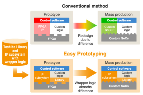 Toshiba: Structure of "Easy Prototyping" solution vs. conventional method. (Graphic: Business Wire)