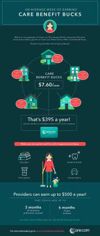 Care.com's Care Benefit Bucks program is the first-of-its-kind peer-to-peer benefits platform between families and caregivers that represents an important step forward in professionalizing caregiving and developing a social safety net for millions of care workers in the on-demand gig economy. Here's how it works.