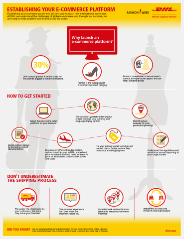 Establishing an e-commerce platform is the best way to reach new international customers. (Graphic: DHL)