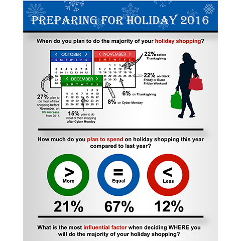 Preparing For Holiday 2016 Source: Market Track Shopper Insight Series Survey