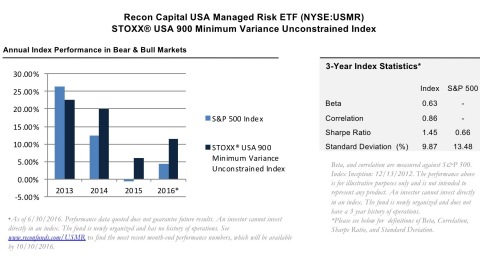 Recon Capital USA Managed Risk ETF (NYSE Arca:USMR) - STOXX® USA 900 Minimum Variance Unconstrained Index information as of 6/30/2016. Performance data quoted does not guarantee future results. An investor cannot invest directly in an index. The fund is newly organized and has no history of operations. See www.reconfunds.com/USMR to find the most recent month-end performance numbers, which will be available by 10/10/2016. (Graphic: Business Wire)