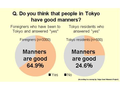 Do you think that people in Tokyo have good manners? (Graphic: Business Wire)