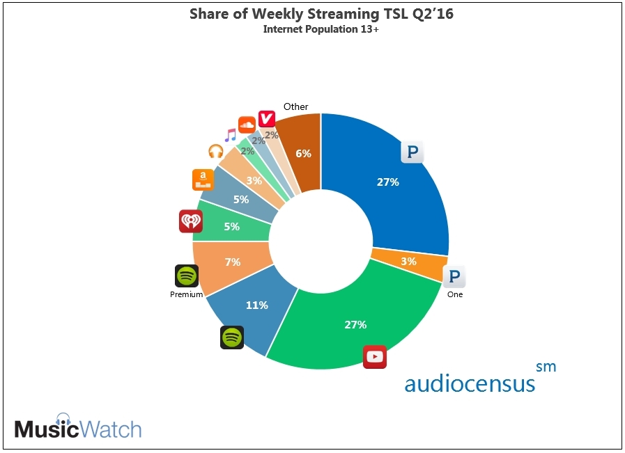 Pandora Tops Rapidly Changing US Music Streaming Market