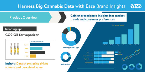 The Eaze BIP leverages data to aggregate, organize and present information to the industry at scale. (Graphic: Business Wire)