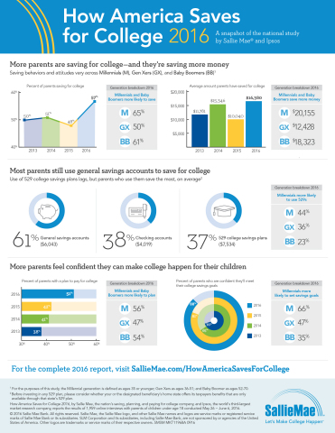 Sallie Mae's How America Saves for College 2016 Infographic (Graphic: Business Wire)