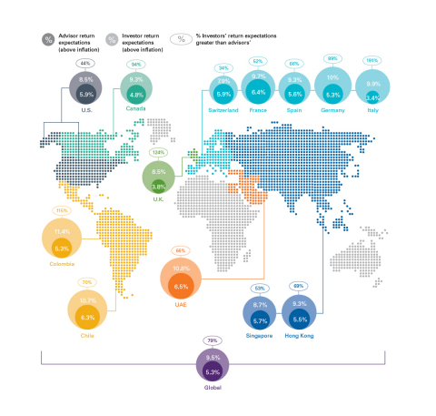 Investors Expect Returns 44% Higher Than What Financial Advisors Say is Realistic, According to Natixis Survey (Photo: Business Wire)