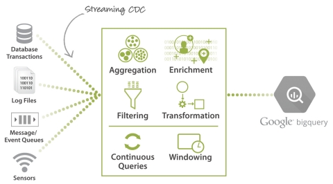 Striim provides ingestion, change data capture, and streaming analytics for Google BigQuery. (Graphic: Business Wire)