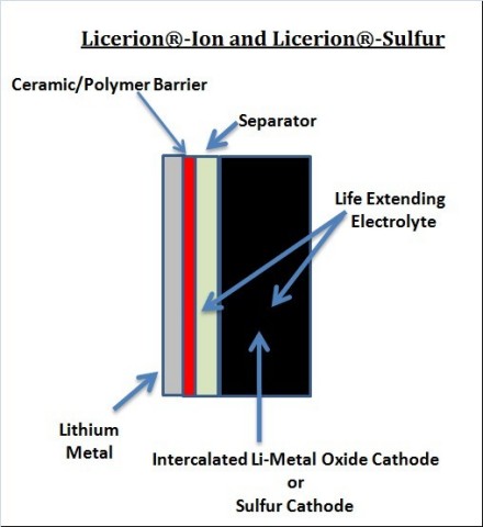 Schematic representation of Sion Power's Licerion(R) cell construction. (Photo: Business Wire)