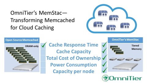 OmniTier's MemStac - Transforming Memcached for Cloud Caching (Graphic: Business Wire)