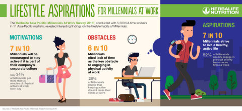 Lifestyle aspirations for millennials at work (Graphic: Business Wire)