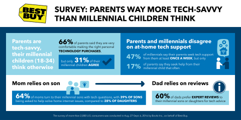 New Best Buy survey reveals tech disconnect between millennial children and their parents. (Graphic: Business Wire)