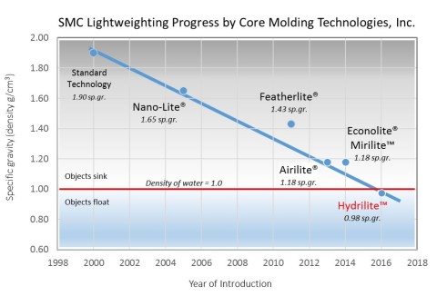 SMC Lightweighting Progress by Core Molding Technologies, Inc. (Graphic: Business Wire)