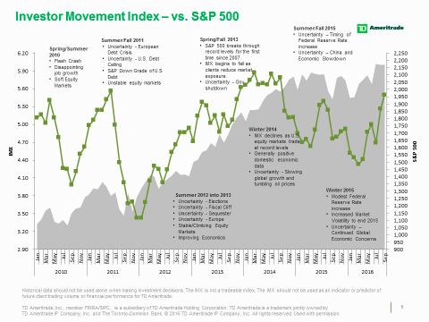 TD Ameritrade's IMX vs. S&P 500 (Credit: TD Ameritrade)