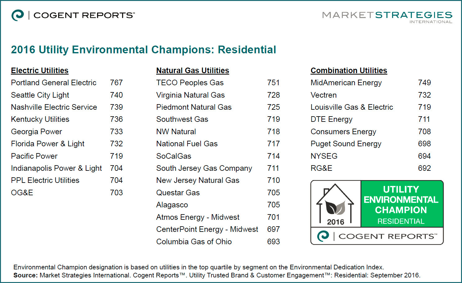 Cogent Reports: Utility Industry Environmental Dedication Rates
