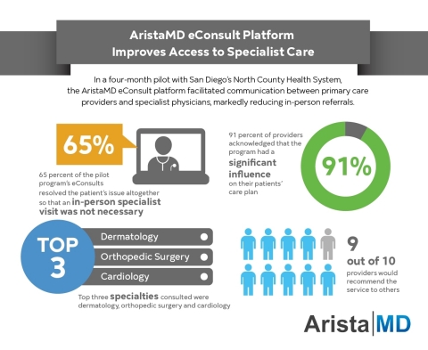 In a four-month pilot with San Diego's North County Health System, the AristaMD eConsult platform facilitated communication between primary care providers and specialist physicians, markedly reducing in-person referrals. (Graphic: Business Wire)