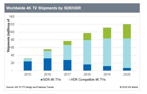 Worldwide 4k TV Shipments by SDR/HDR. Source: IHS Markit (Graphic: Business Wire)
