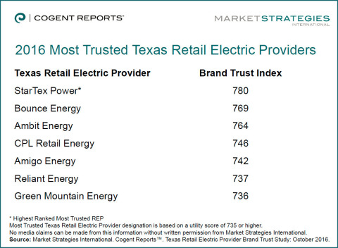 New Cogent Reports study announces Most Trusted REPs for 2016. (Graphic: Business Wire)
