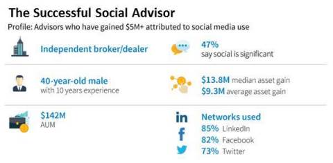 Profile of a Successful “Social Advisor” (Photo: Business Wire)