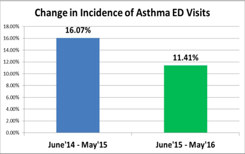 Figure 1: Change in Incidence of Asthma ED Visits (Graphic: Business Wire)