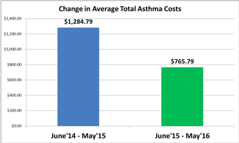 Figure 2: Change in Average Total Asthma Costs (Graphic: Business Wire)