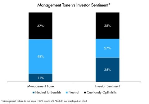 Management Tone vs Investor Sentiment (Graphic: Business Wire)