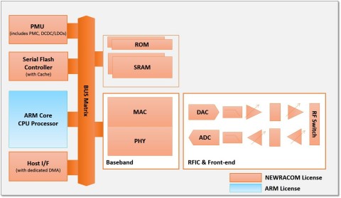 NRC6181 : IEEE 802.11n MAC/PHY/Subsystem/RFIC+Front-end CMOS die (TSMC 40nm LP process) (Graphic: Business Wire)