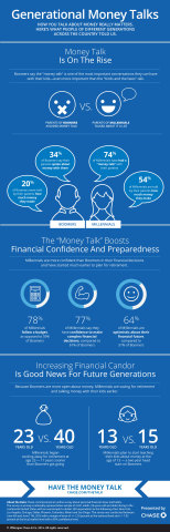  Chase examines the differences, similarities and ramifications of how different generations discuss and feel about money in new Generational Money Talks series.(Graphic: Business Wire)