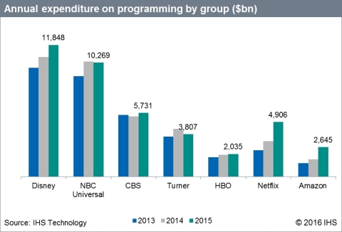 IHS Technology: Annual expenditure on programming by group ($bn) (Graphic: Business Wire)