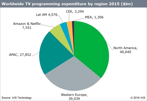 IHS Technology: Worldwide TV programming expenditure by region 2015 ($bn) (Graphic: Business Wire)