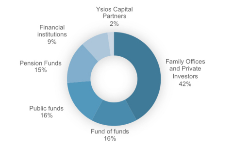 Ysios BioFund II Innvierte participation. (Graphic: Business Wire)