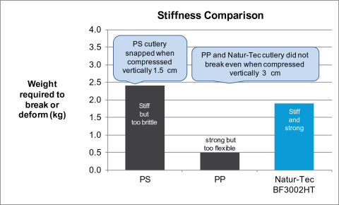 Figure 1 compares the stiffness of cutlery made from the new formulation with PS and PP cutlery. PS cutlery is typically stiff but too brittle, while PP cutlery is typically strong yet too flexible. In contrast, the new Natur-Tec formulation is both stiff and strong. (Graphic: Business Wire)