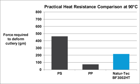 Figure 3 indicates that in heat resistance testing the force required to deform the new Ingeo-based formulation cutlery at 190° F (90° C) is more than PP but less than PS. At a maximum compression load of 200 grams (~ ½ lb.), however, the new formulation exceeds the toughness requirements for most, if not all, serviceware applications. (Graphic: Business Wire)