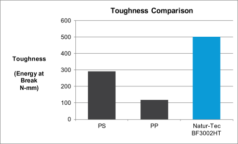 Figure 2 demonstrates the new formulation’s higher toughness (requiring more energy to break) than both PS and PP. (Graphic: Business Wire)