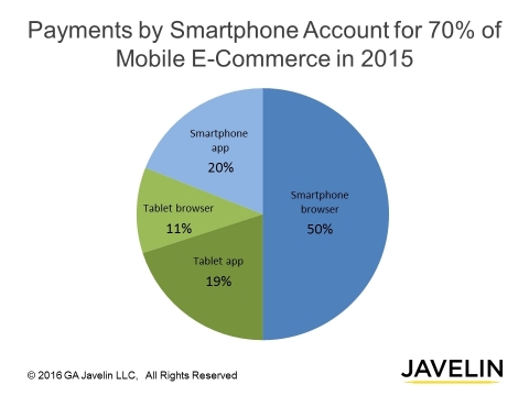 Smartphone Shopping Generates 70 Cents of Every $1 in Mobile e-Commerce (Photo: Business Wire)