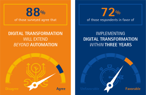 Eighty-eight percent of those surveyed agreed that digital transformations will extend beyond automation to include new business, technology and operating models. (Graphic: Business Wire)