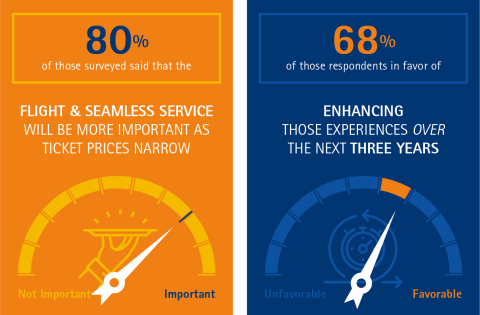 With the price range of tickets narrowing to drive less competition in the near future, 80 percent of those surveyed said that the flight and seamless service will be more important than ever. (Graphic: Business Wire)