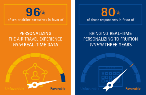 Personalizing the air travel experience with real-time data was ranked as the top emerging concept by senior airlines executives. (Graphic: Business Wire)