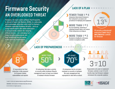 A new study from ISACA looks at a cybersecurity threat for which very few companies are prepared--firmware vulnerabilities. (Photo: Business Wire)