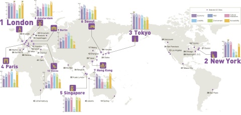 Overall ranking of all 42 cities and function-specific ranking of top 10 cities (Graphic: Business Wire)