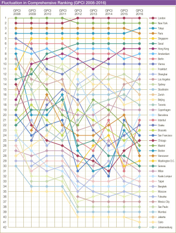 GPCI Rankings from 2008 to 2016 (Graphic: Business Wire)