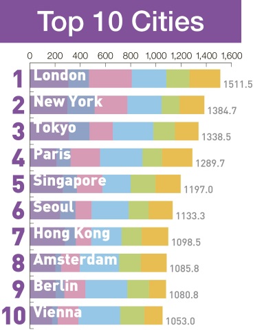 Top 10 Cities (Graphic: Business Wire)