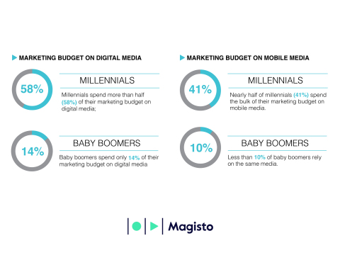 Millennials spend the majority of their marketing budget on digital and mobile media. (Graphic: Business Wire)