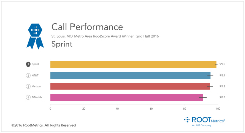 Sprint wins an outright win in St. Louis for call performance by RootMetrics. (Graphic: Business Wire)