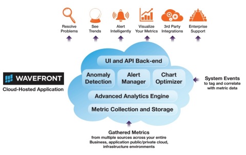 Wavefront is a cloud-hosted platform for metrics monitoring and analytics at enterprise scale. (Graphic: Business Wire)