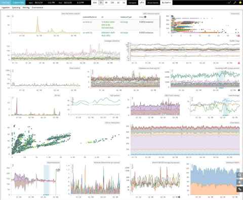 Wavefront dashboards help you visualize key performance metrics across your entire cloud application environment. (Graphic: Business Wire)