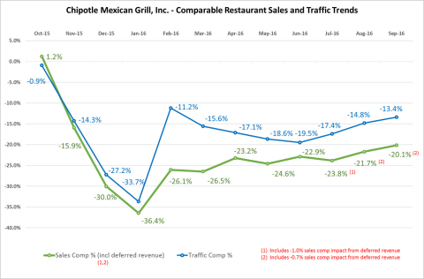 Monthly comparable restaurant sales declines for Chipotle improved 16.3% from a low of 36.4% in January 2016 to 20.1% (net of 0.7% due to the revenue deferral from Chiptopia) in September 2016. Monthly comparable restaurant transaction declines improved 20.3% from a low of 33.7% in January 2016 to 13.4% in September 2016. (Photo: Business Wire)
