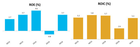 ROE: Net income / equity average:  ROIC: NOPAT/Equity + Liabilities with cost – cash
Net income and NOPAT (EBIT-taxes) consider trailing twelve months.(Graphic: Business Wire)