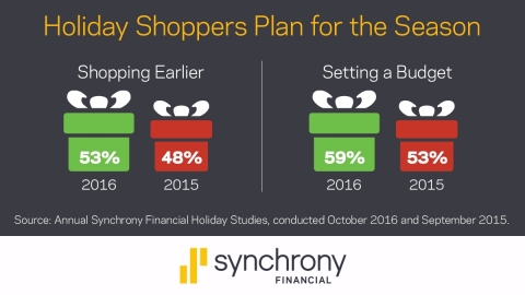 Synchrony Financial forecasts strong holiday retail sales increase between 3.6% and 4.0% (Graphic: B ... 