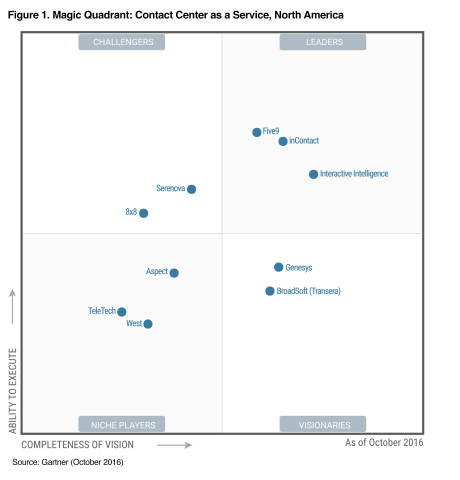 Five9 named a Leader in the Gartner Magic Quadrant for Contact Center as a Service, North America for second consecutive year (Graphic: Business Wire)